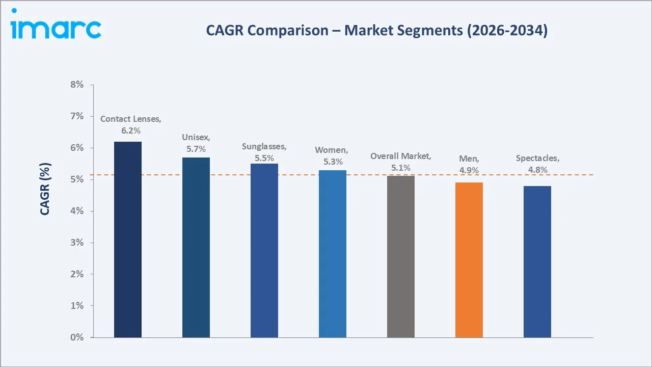 Europe Eyewear Market CAGR Comparison