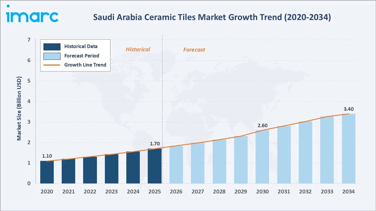 Saudi Arabia Ceramic Tiles Market Growth Trend
