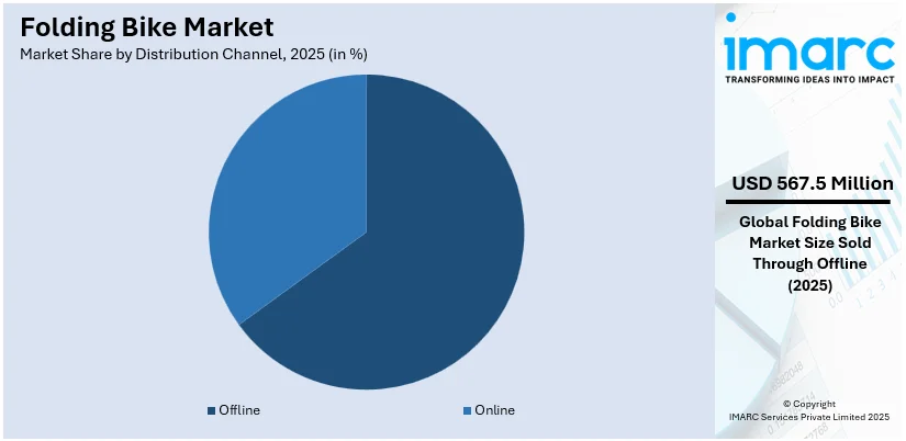 Folding Bike Market By Distribution Channel
