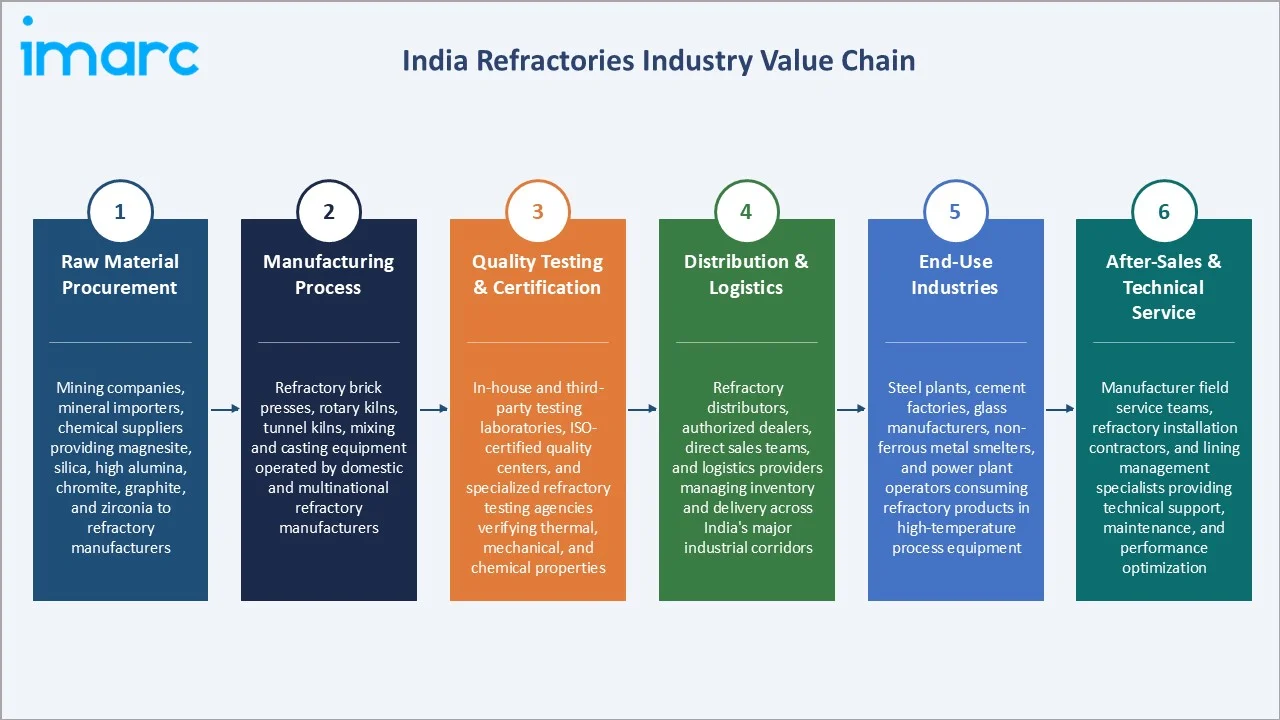 India refractories market Industry Value Chain
