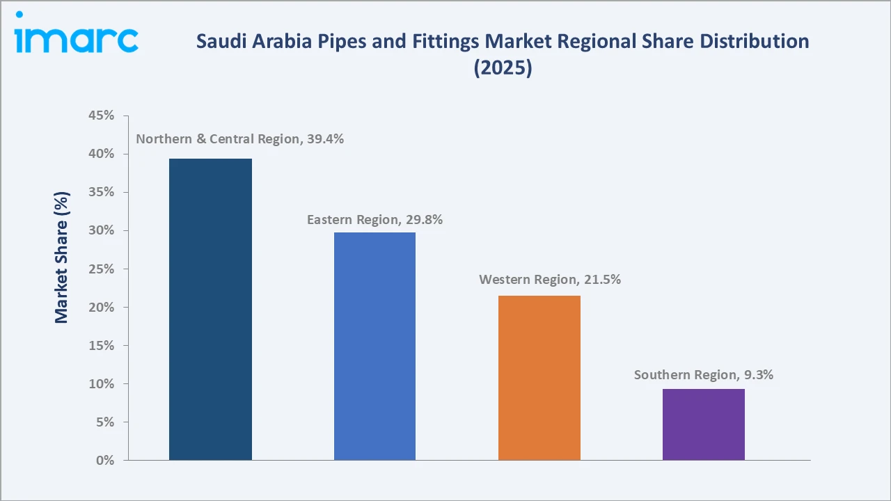 Saudi Arabia Pipes and Fittings Market By Region