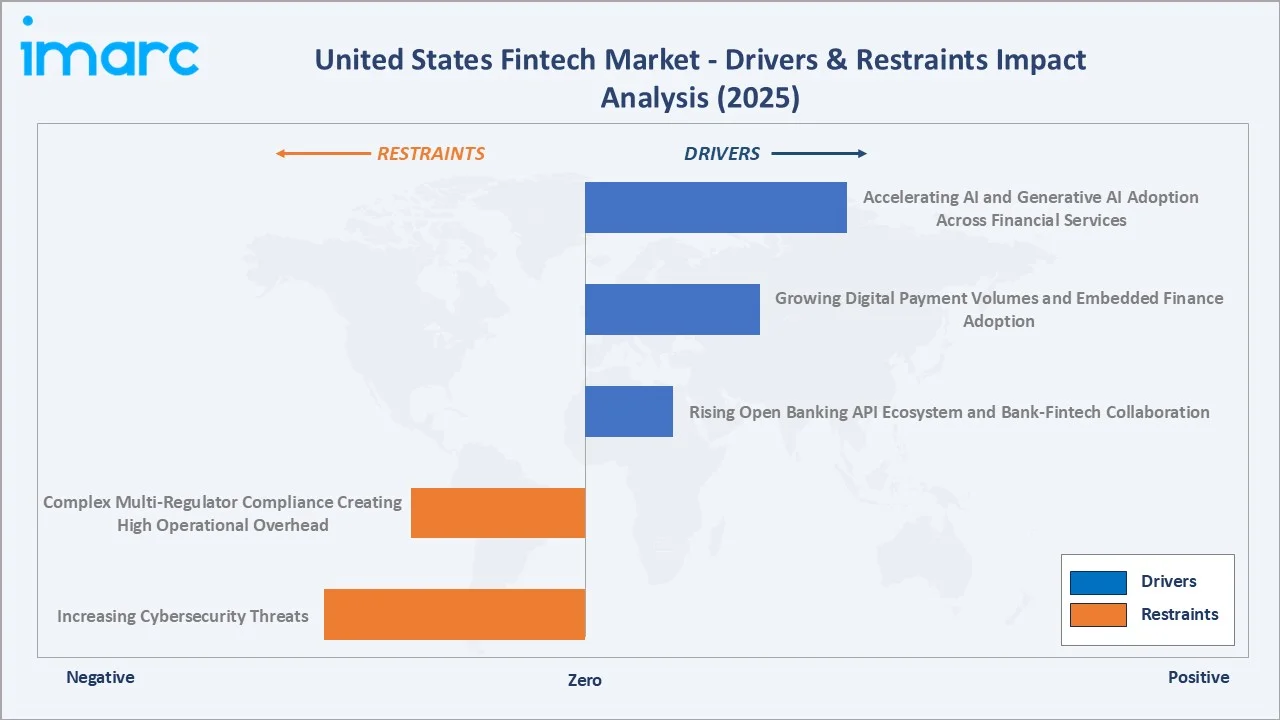 United States Fintech Market Drivers & Restraints