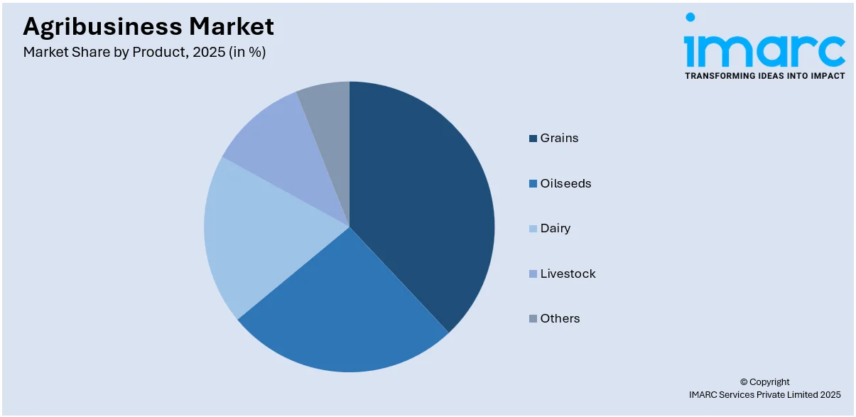 Agribusiness Market By Product