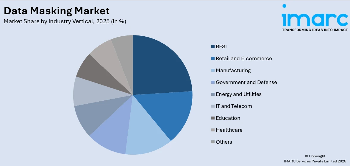 Data Masking Market By Industry Vertical