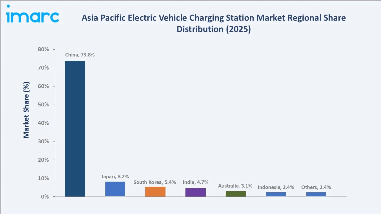 Asia Pacific Electric Vehicle Charging Station Market by Region