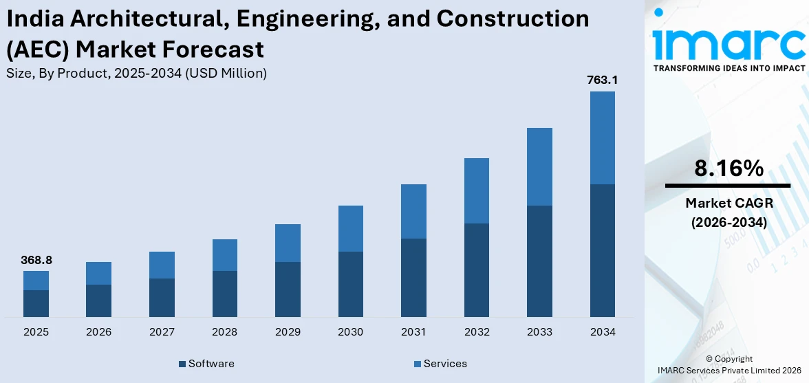 India Architectural, Engineering, and Construction (AEC) Market Size
