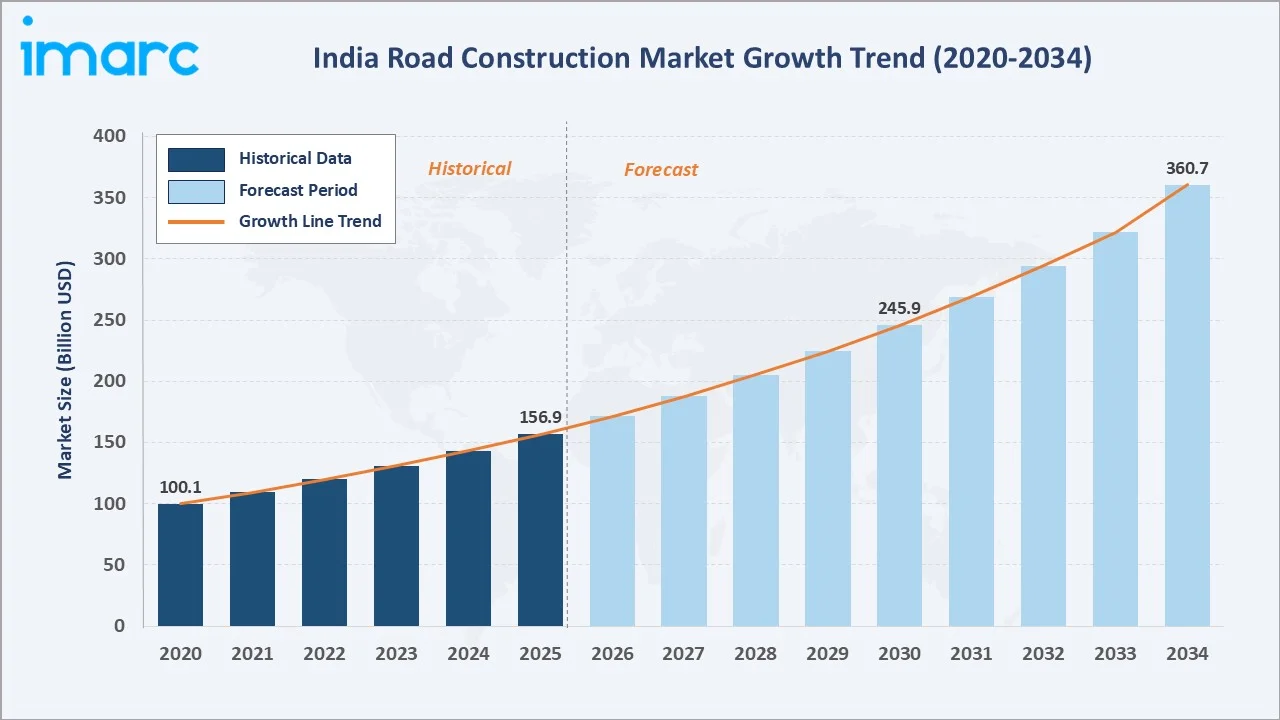 India Road Construction Market Growth Trend