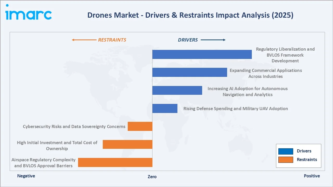 Drones Market Drivers & Restraints