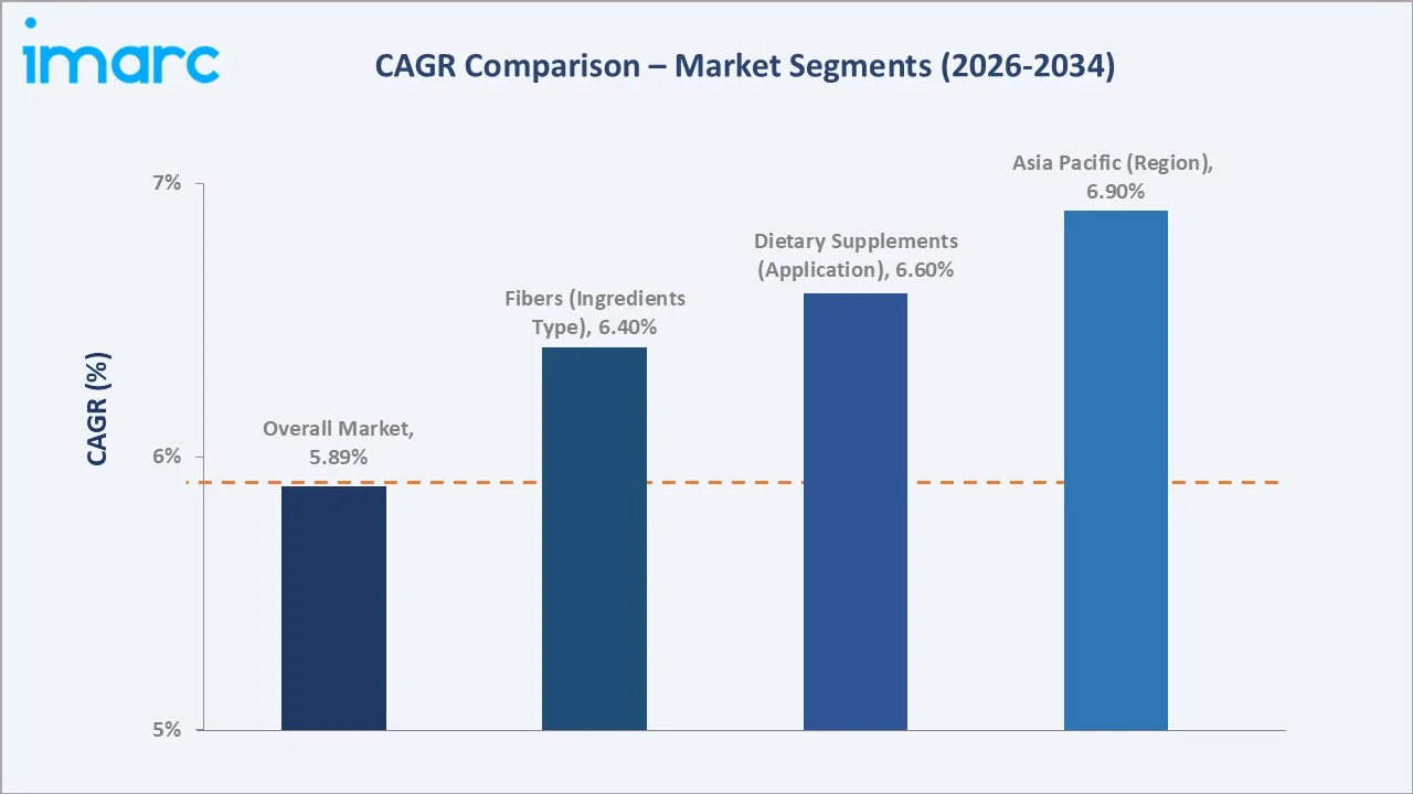 Bioactive Ingredients Market CAGR Comparison