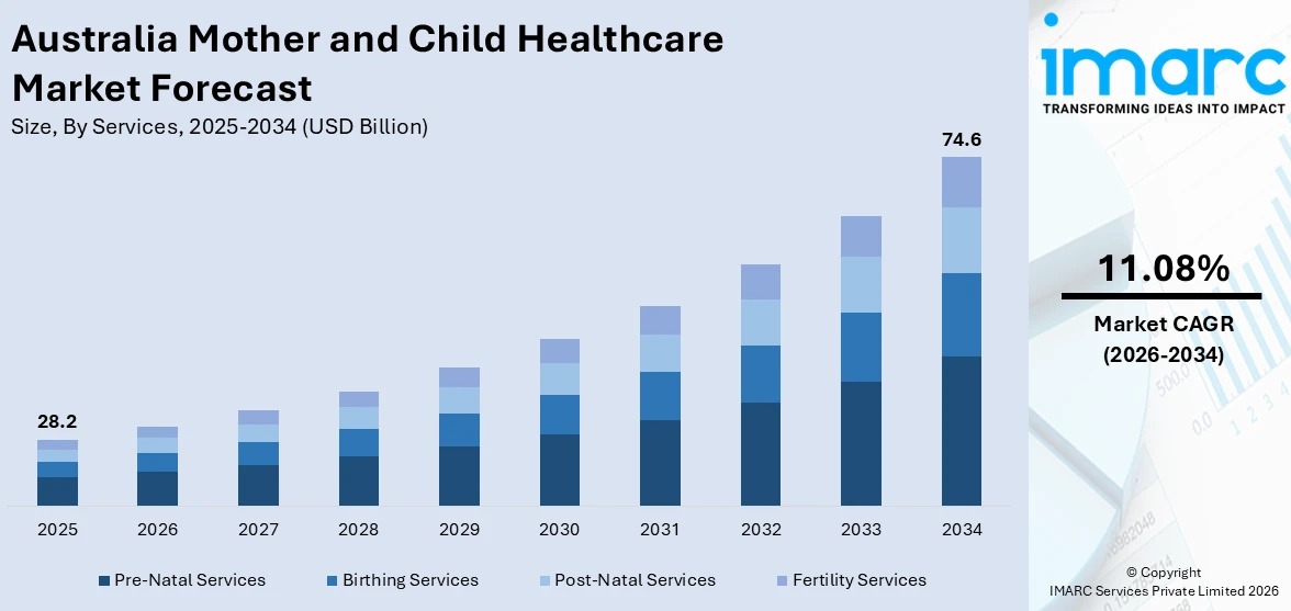 Australia Mother and Child Healthcare Market Size