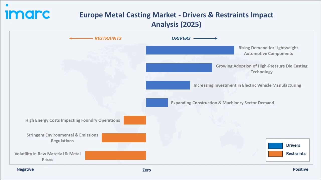Europe Metal Casting Market Drivers & Restraints