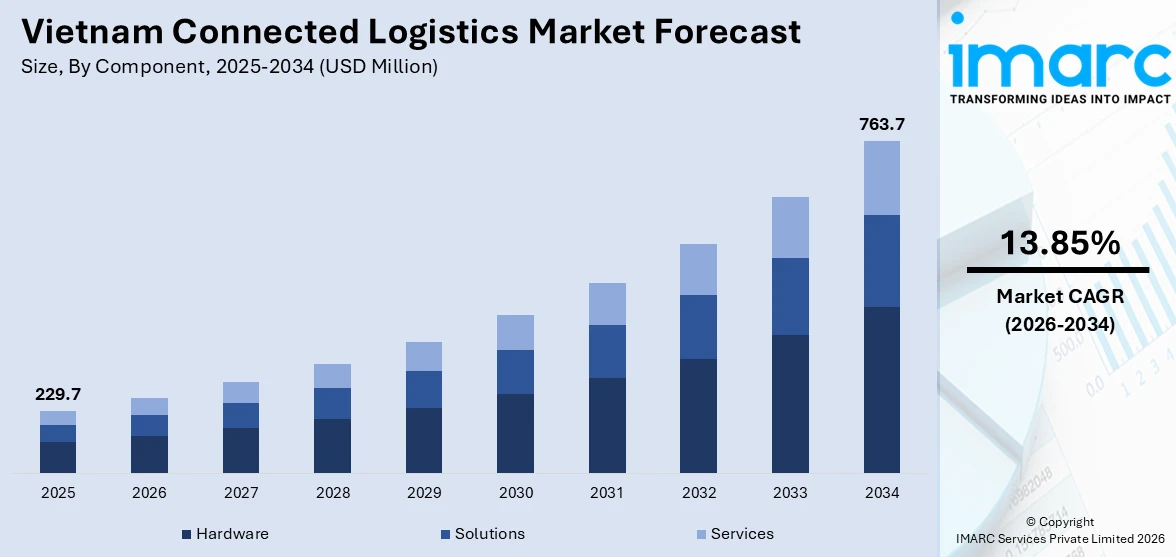 Vietnam Connected Logistics Market Size
