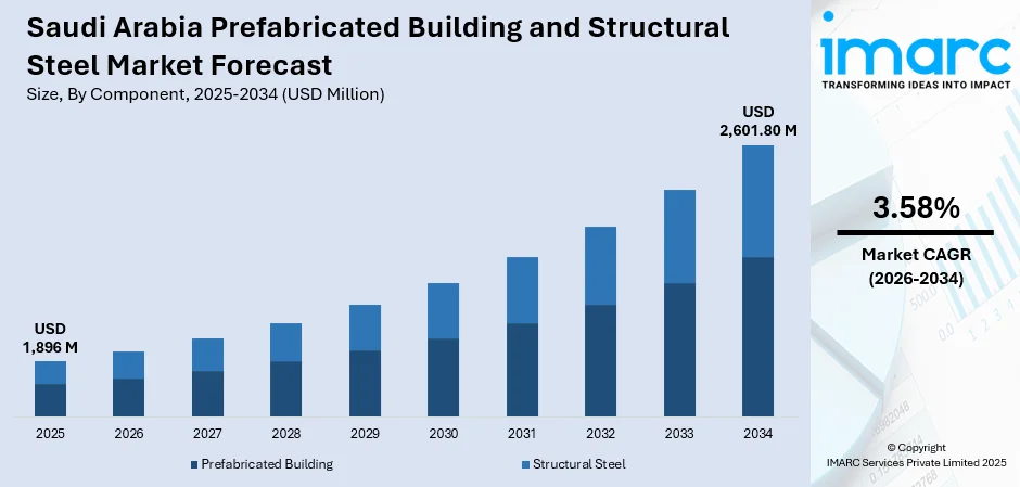 Saudi Arabia Prefabricated Building and Structural Steel Market Size