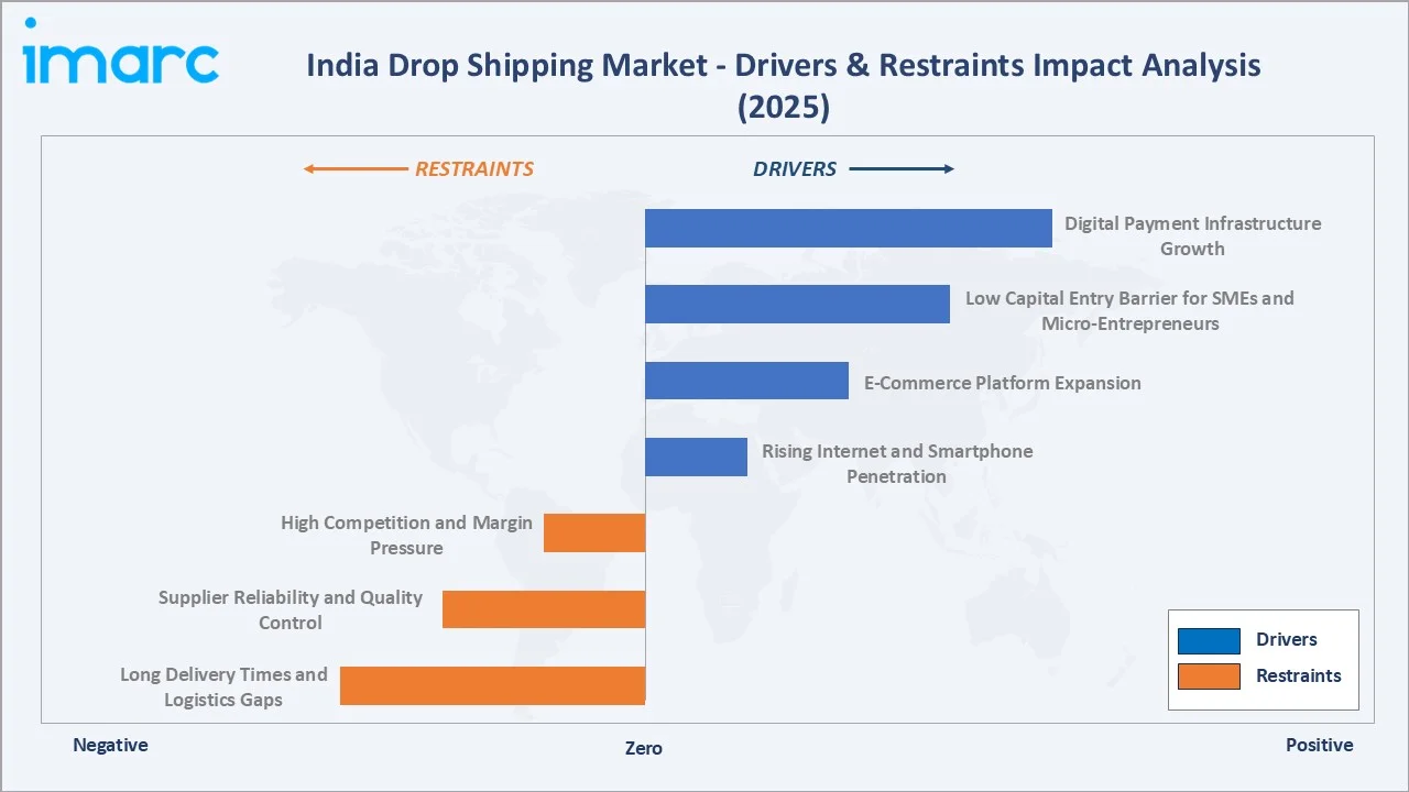 India Drop Shipping Market Drivers & Restraints