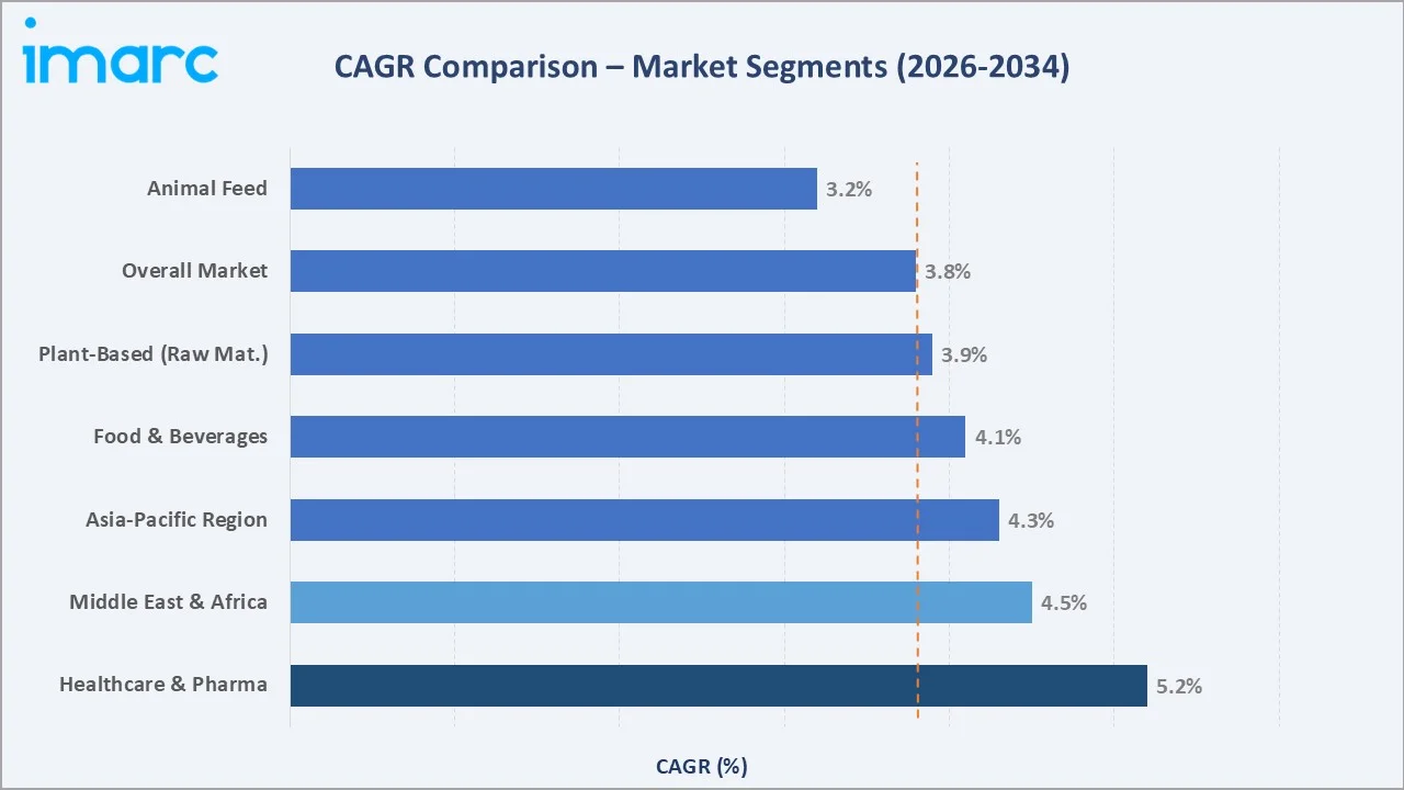 Amino Acids Market CAGR Comparison