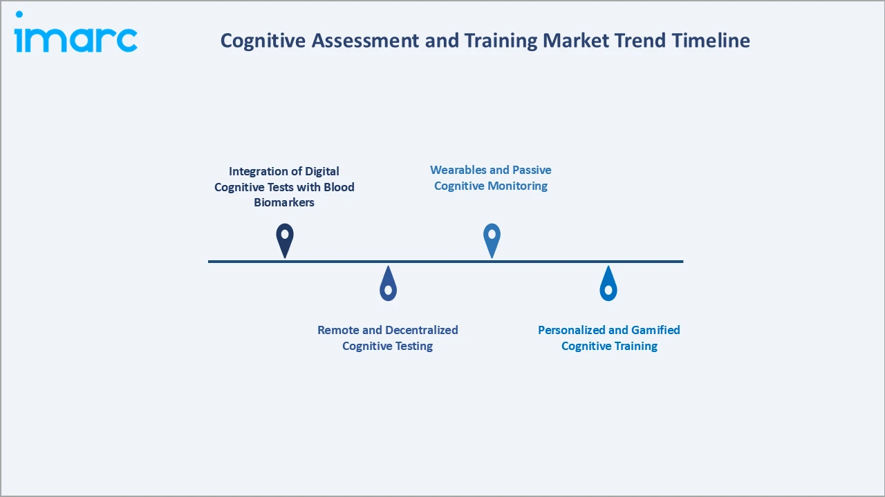 Cognitive Assessment and Training Market Trend Timeline