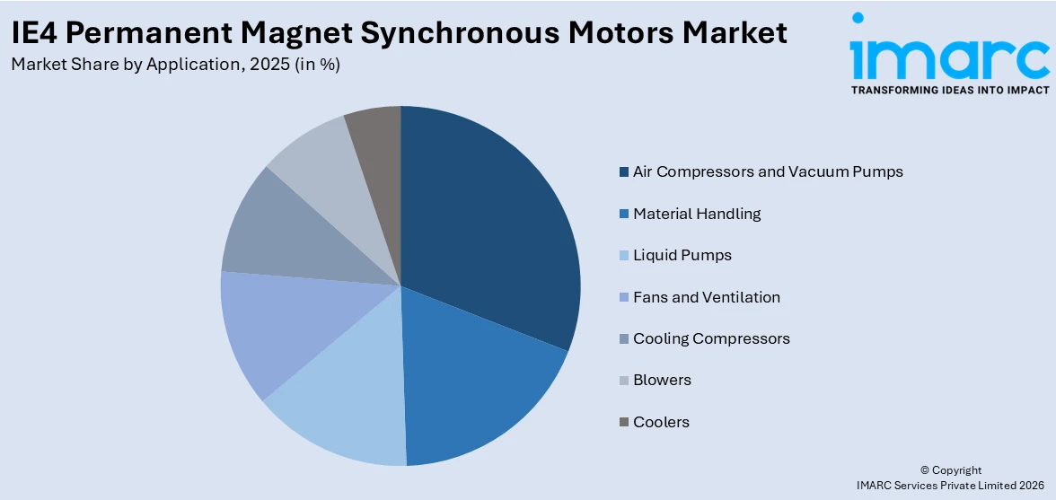 IE4 Permanent Magnet Synchronous Motors Market By Application