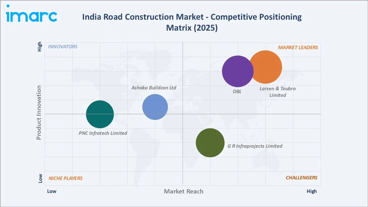 India Road Construction Market By Competitive Positioning Matrix