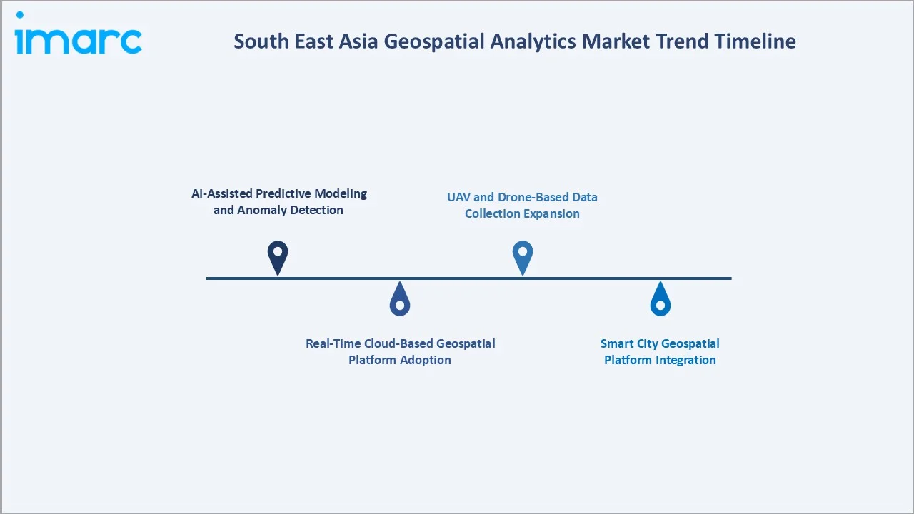 South East Asia Geospatial Analytics Market Trend Timeline