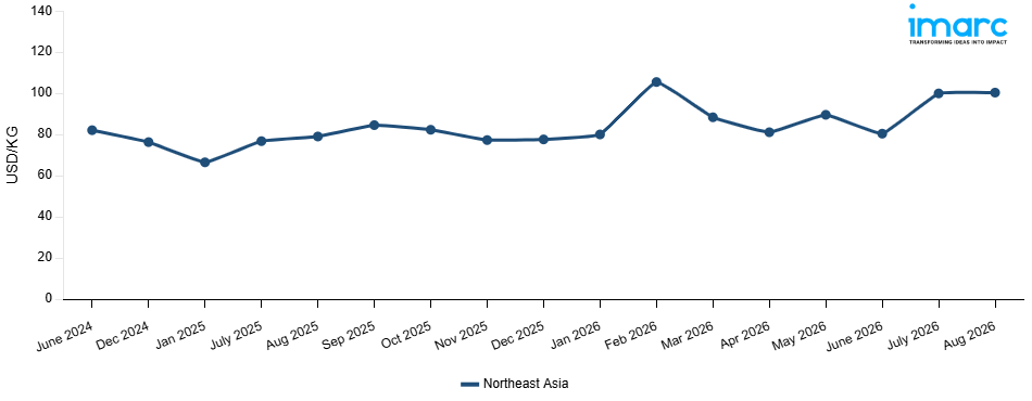 Line Chart