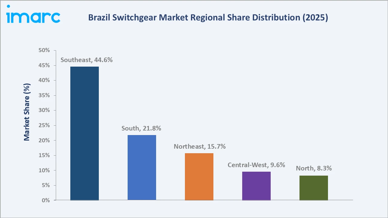 Brazil Switchgear Market By Region