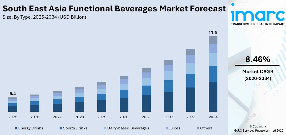 South East Asia Functional Beverages Market Size