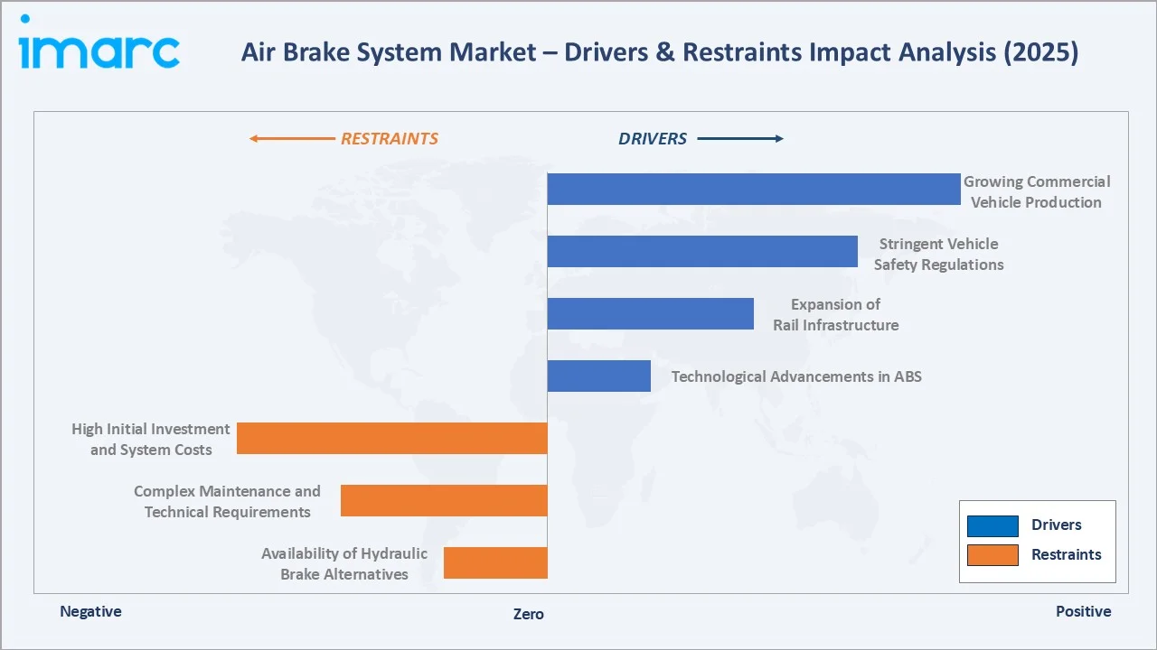 Air Brake System Market Drivers & Restraints