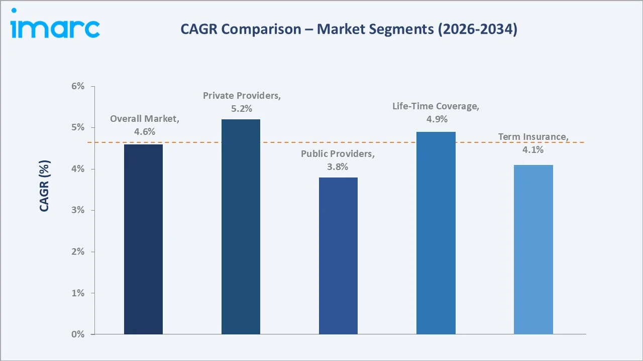 Europe Health Insurance Market CAGR Comparison