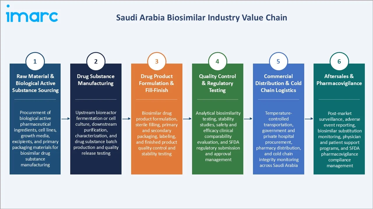 Saudi Arabia Biosimilar Market Industry Value Chain