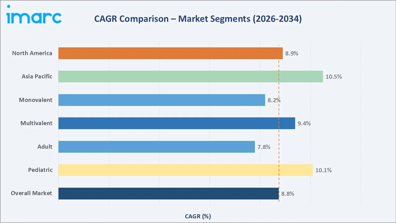 Vaccine Market CAGR Comparison