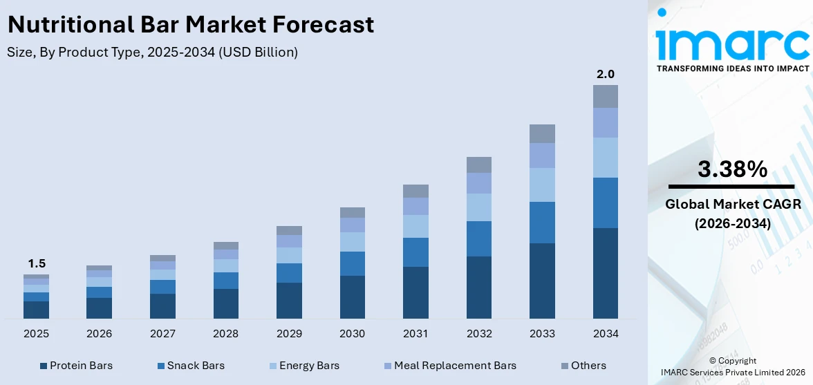 Nutritional Bar Market Size
