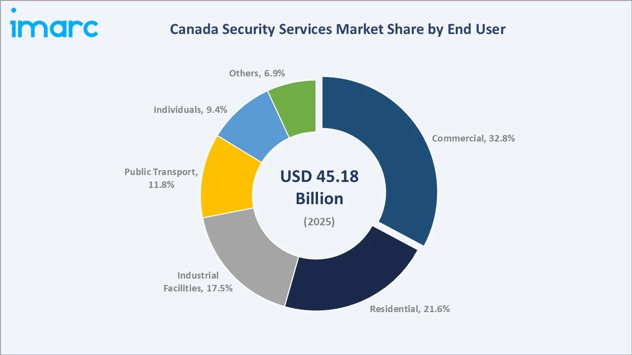 Canada Security Services Market By End User