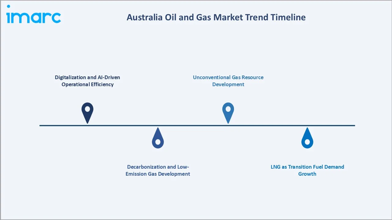 Australia Oil and Gas Market Trends