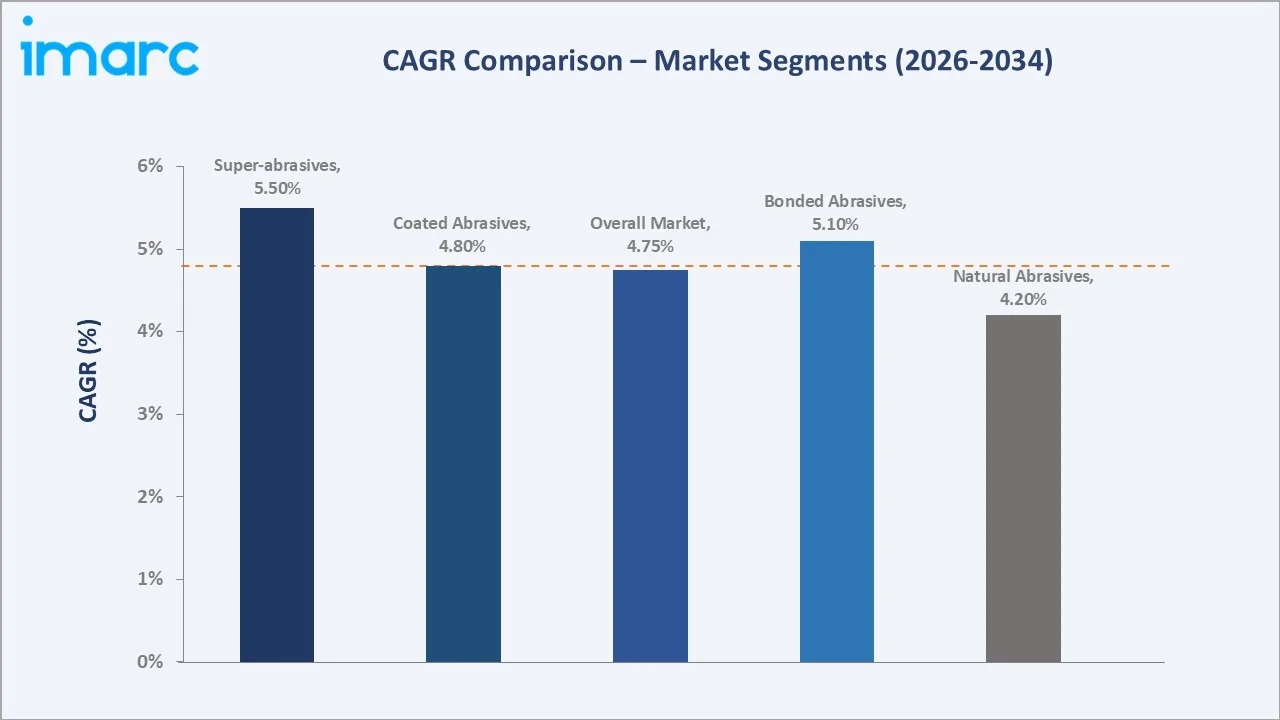 Mexico Abrasives Market CAGR Comparison