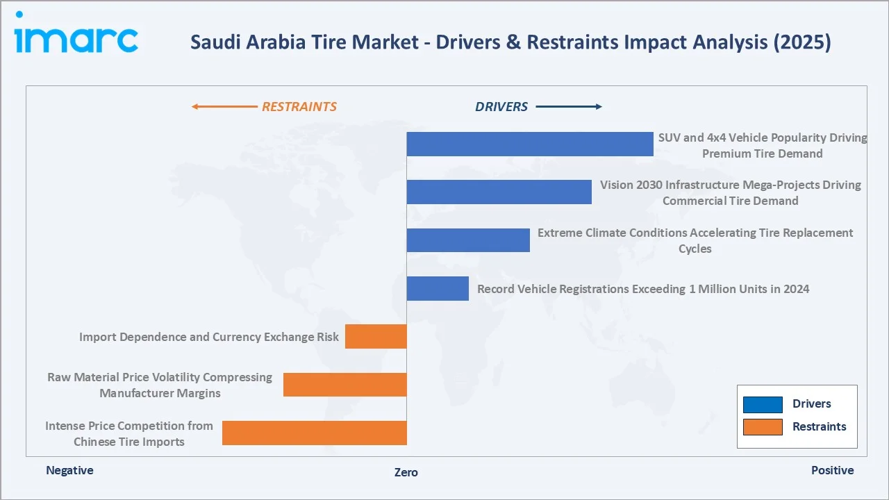 Saudi Arabia Tire Market Drivers & Restraints