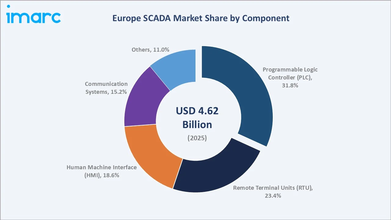 Europe SCADA Market By Component