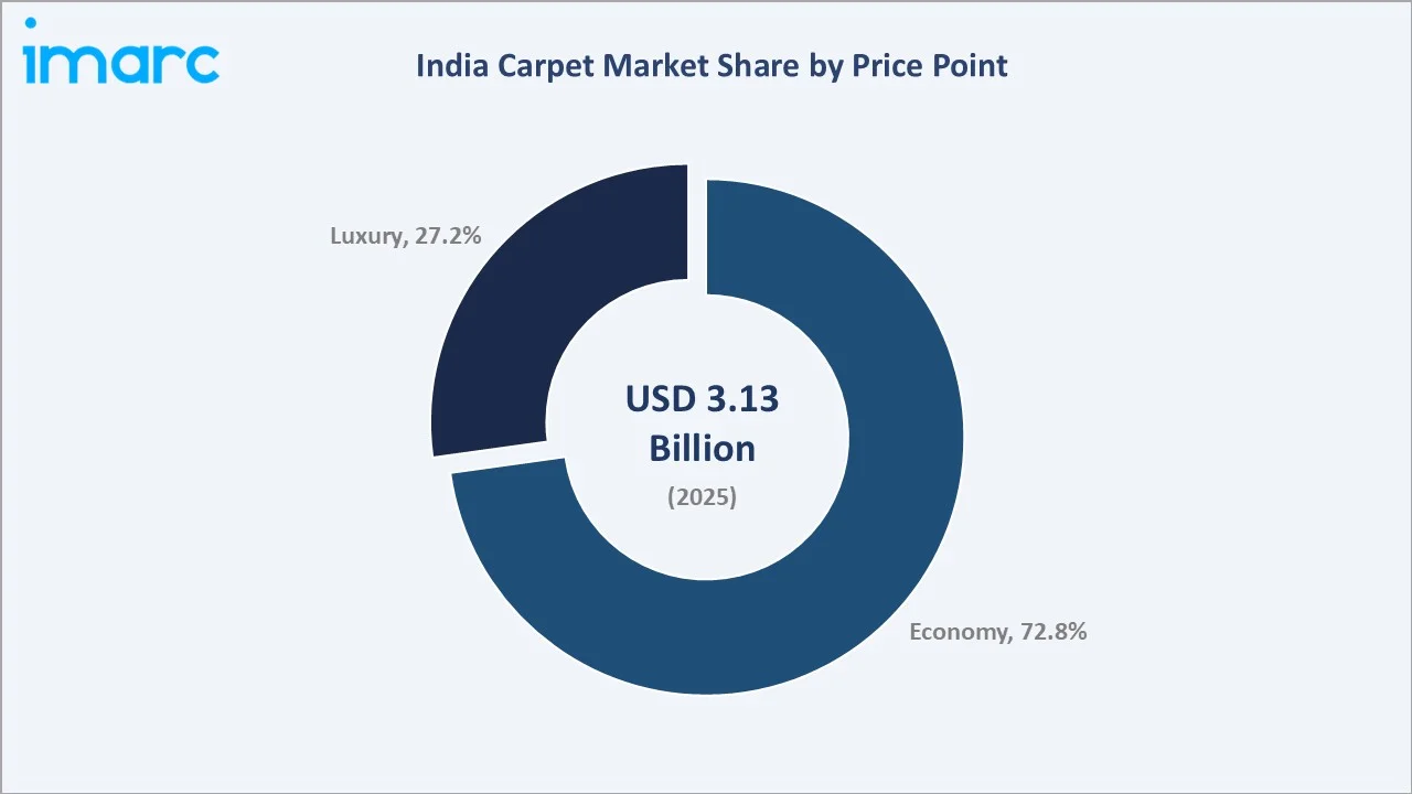 India Carpet Market By Price Point