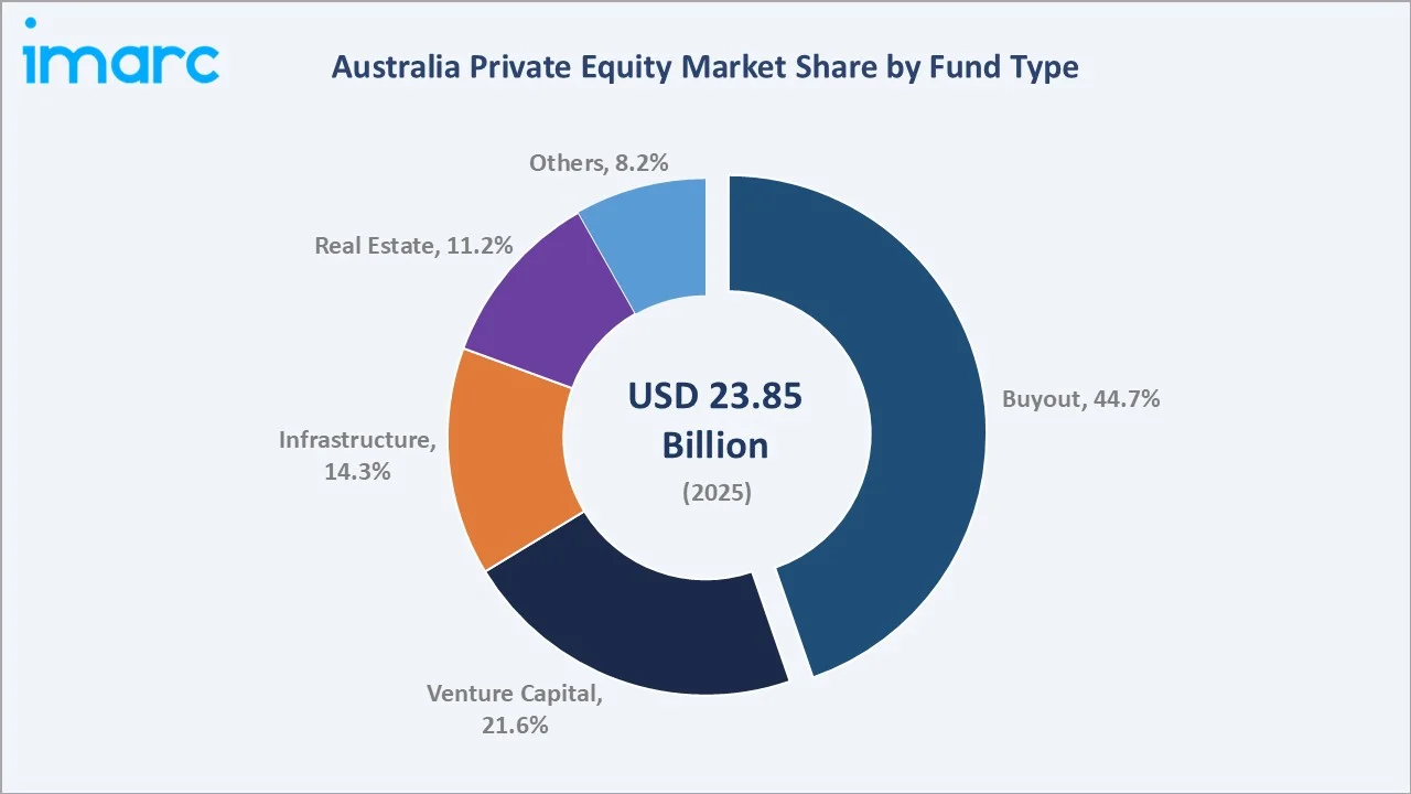 Australia Private Equity Market By Fund Type