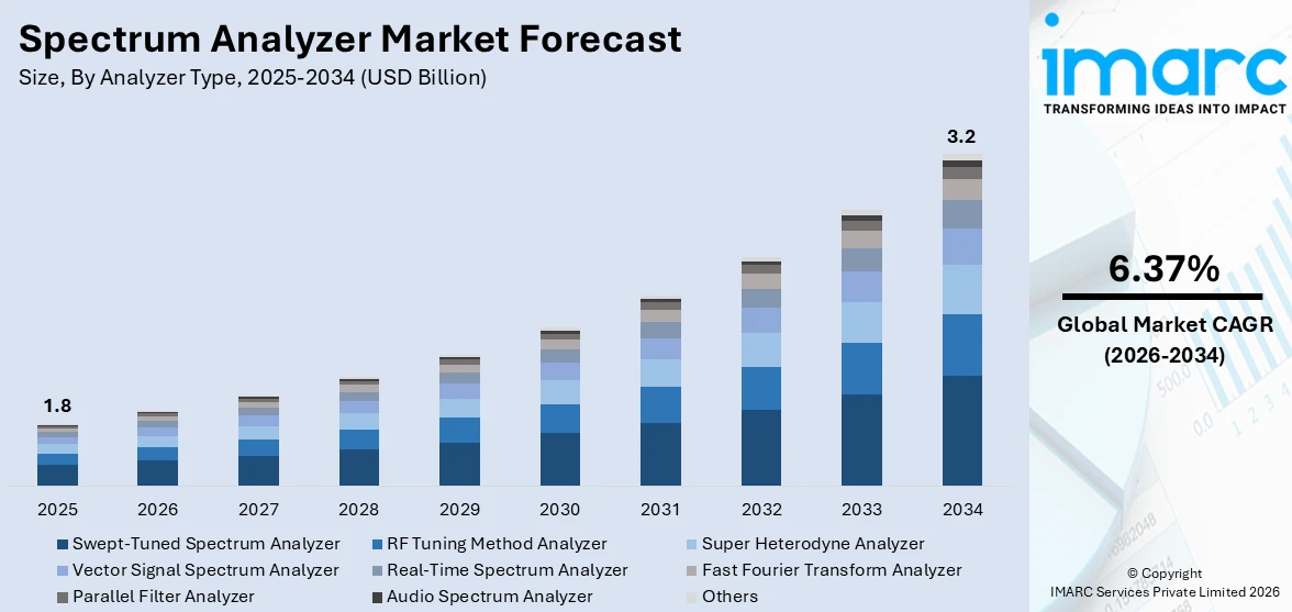 Spectrum Analyzer Market Size