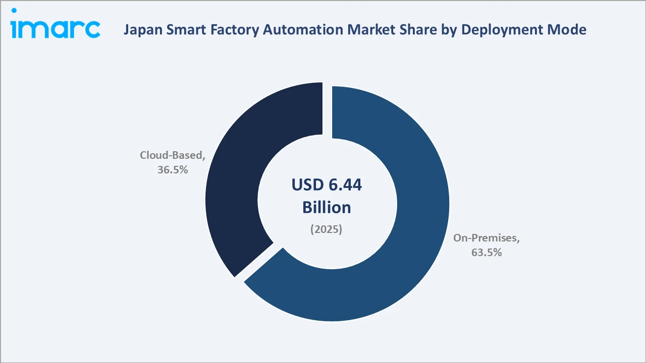 Japan Smart Factory Automation Market By Deployment Type