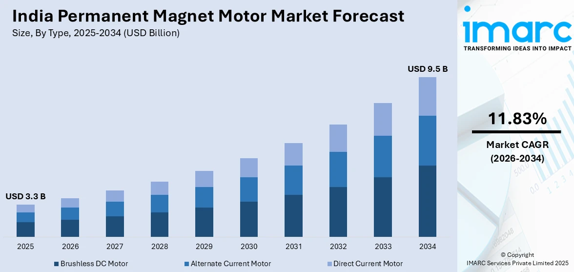 India Permanent Magnet Motor Market Size