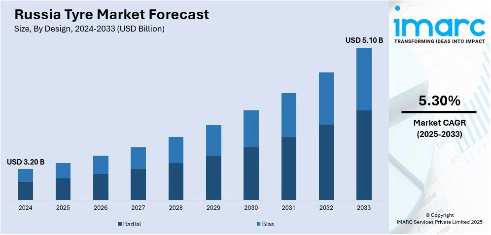 Russia Tyre Market Size