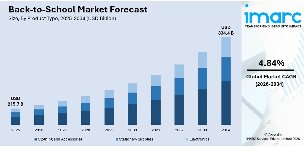 Back-to-School Market Size