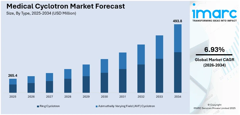 Medical Cyclotron Market Size