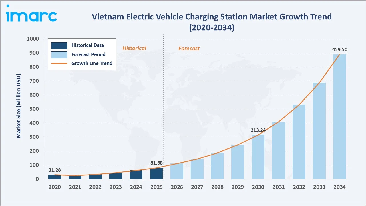 Vietnam Electric Vehicle Charging Station Market Growth Trend