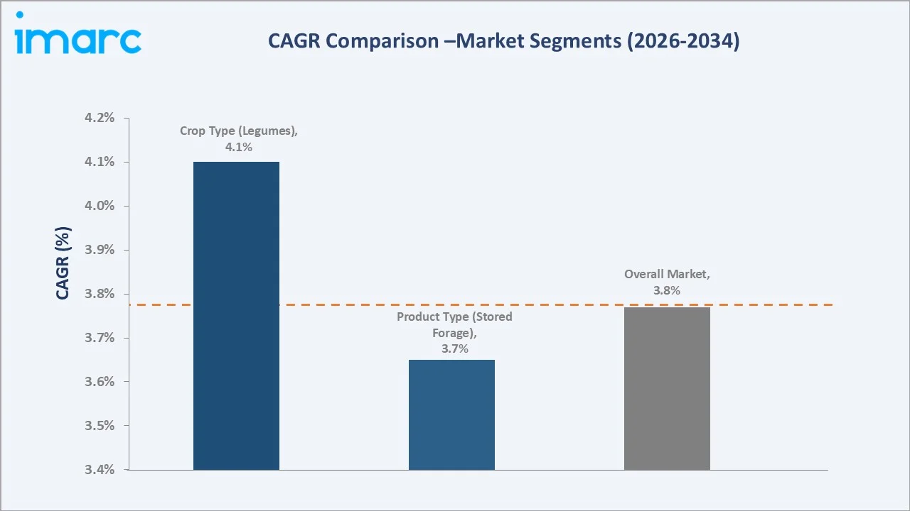 Forage Market CAGR Comparison