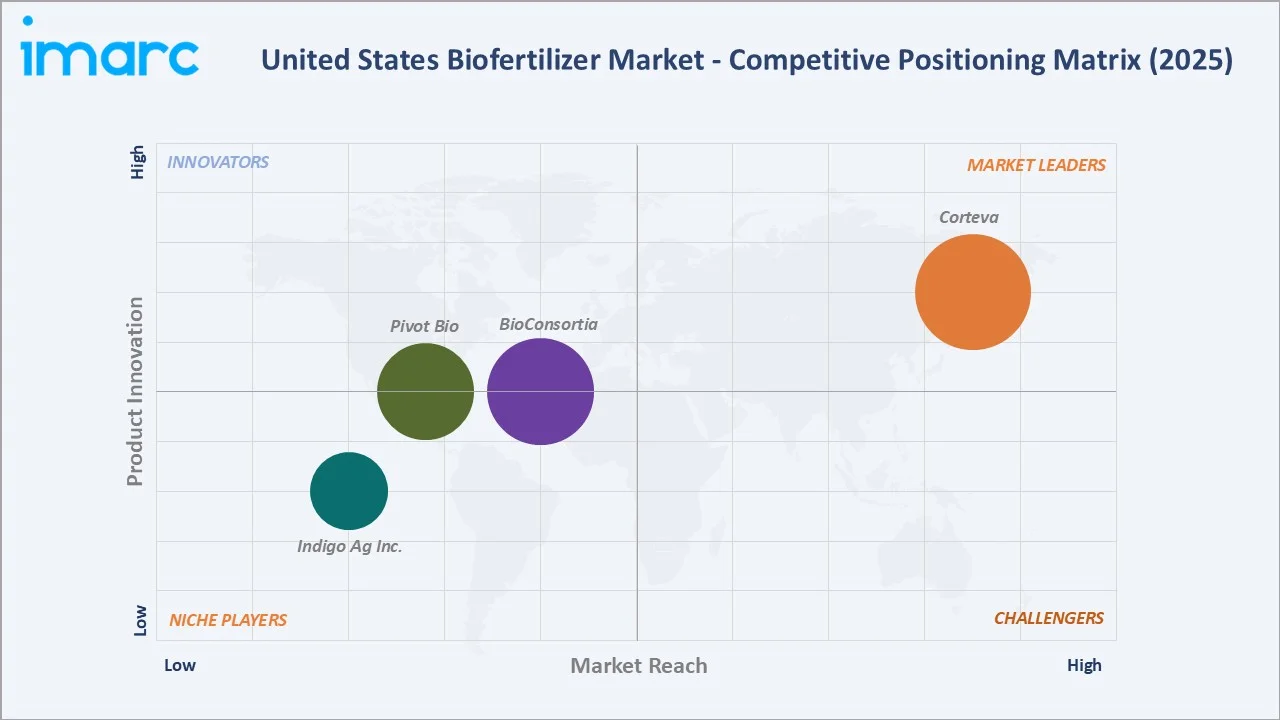 United States Biofertilizer Market By Competitive Landscape