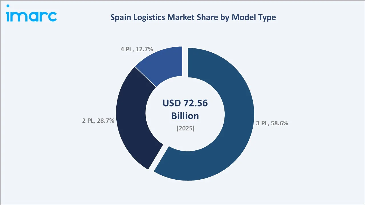 Spain Logistics Market By Model Type