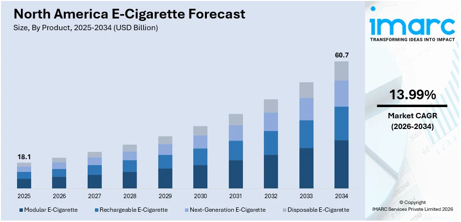 North America E-Cigarette Market Size