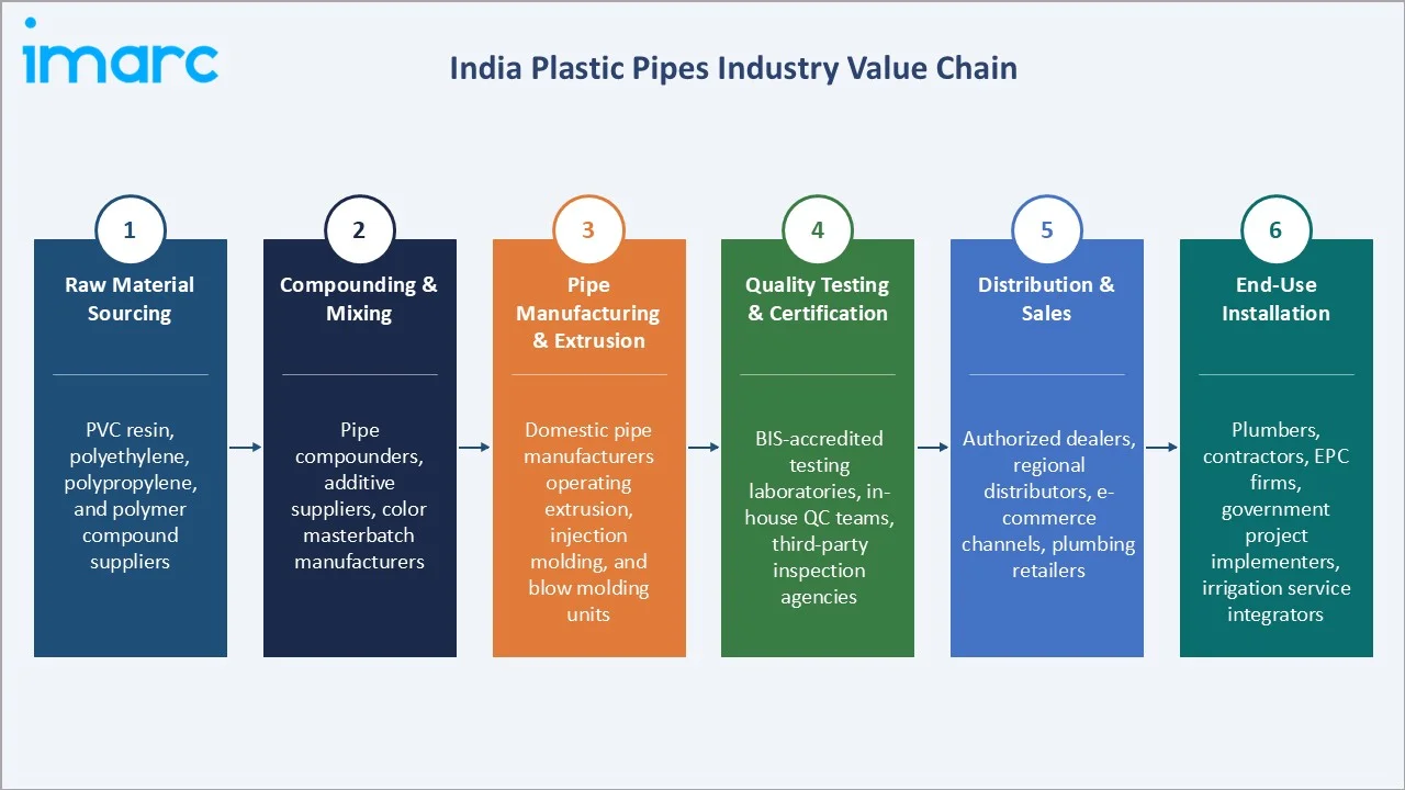 India Plastic Pipes Market Industry Value Chain